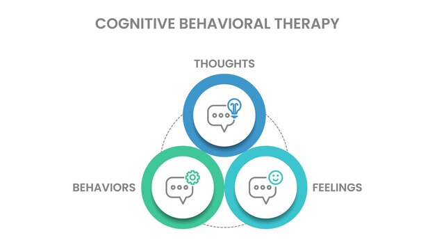 Cognitive Behavioral Techniques